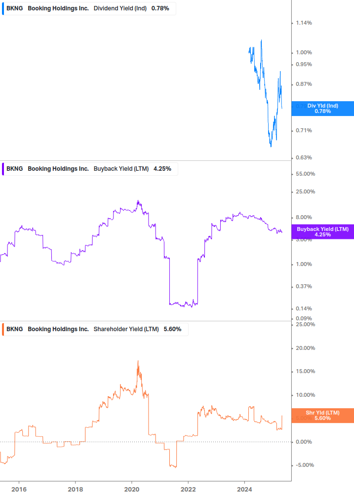 Shareholder Yield Chart