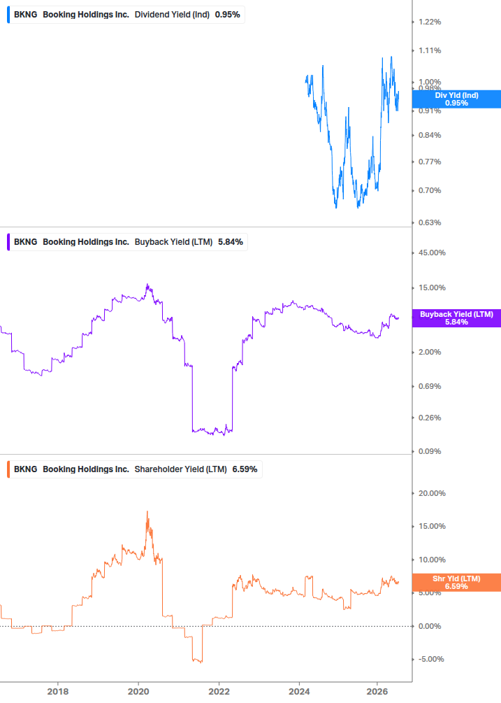 Shareholder Yield Chart