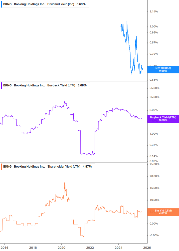 Shareholder Yield Chart