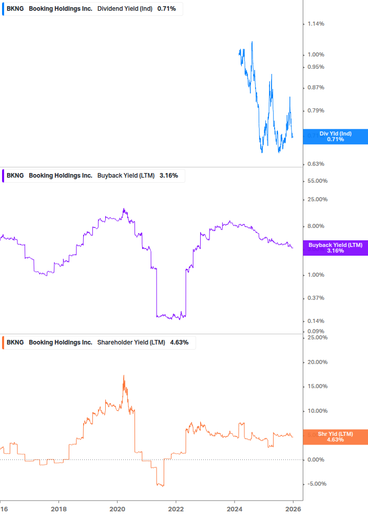 Shareholder Yield Chart