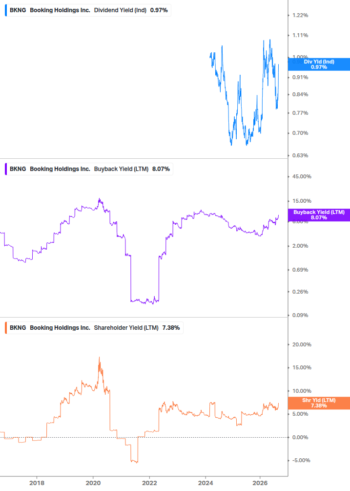 Shareholder Yield Chart