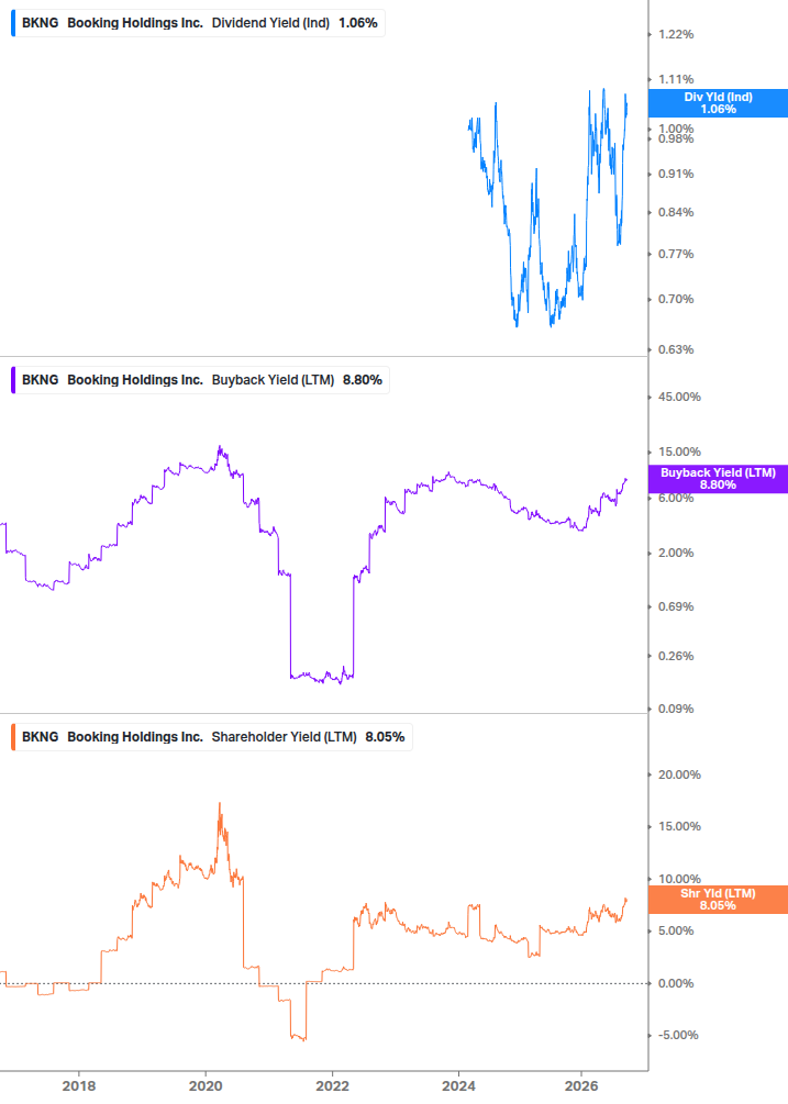 Shareholder Yield Chart