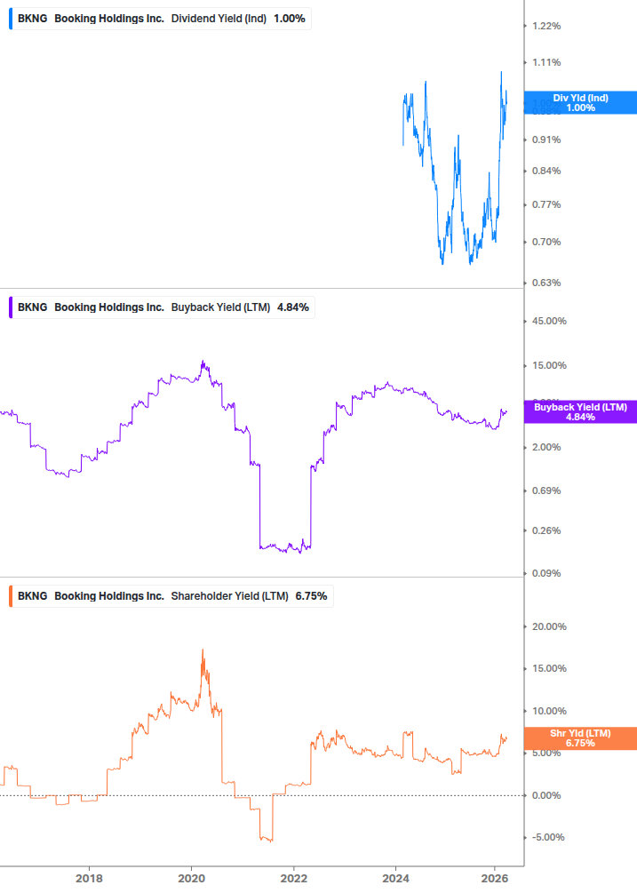 Shareholder Yield Chart