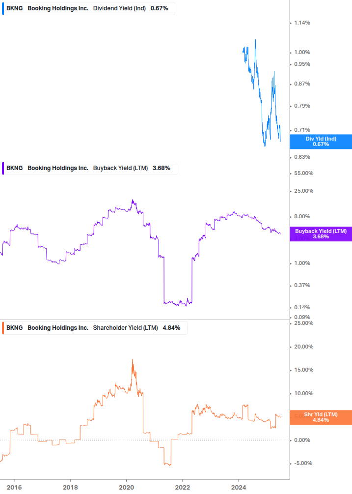 Shareholder Yield Chart