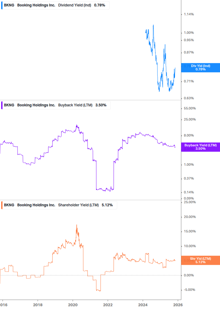 Shareholder Yield Chart