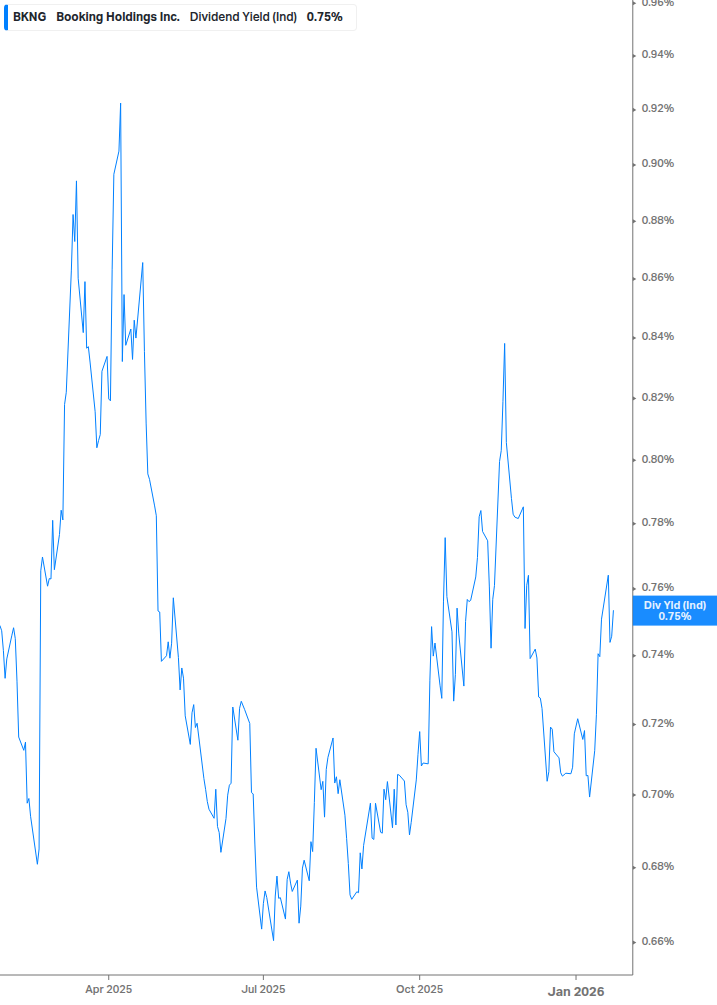 Dividend Yield Chart
