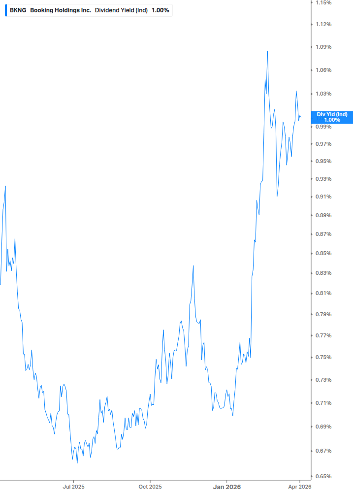 Dividend Yield Chart