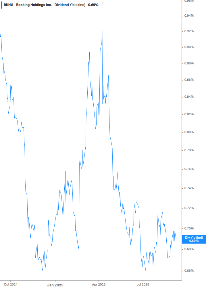 Dividend Yield Chart