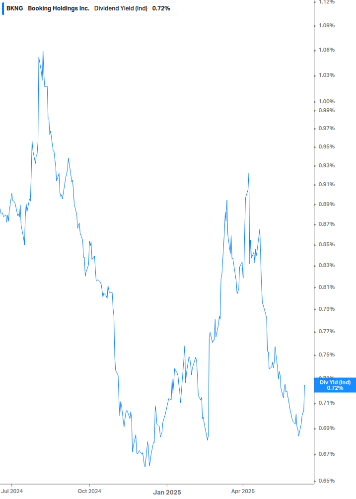 Dividend Yield Chart