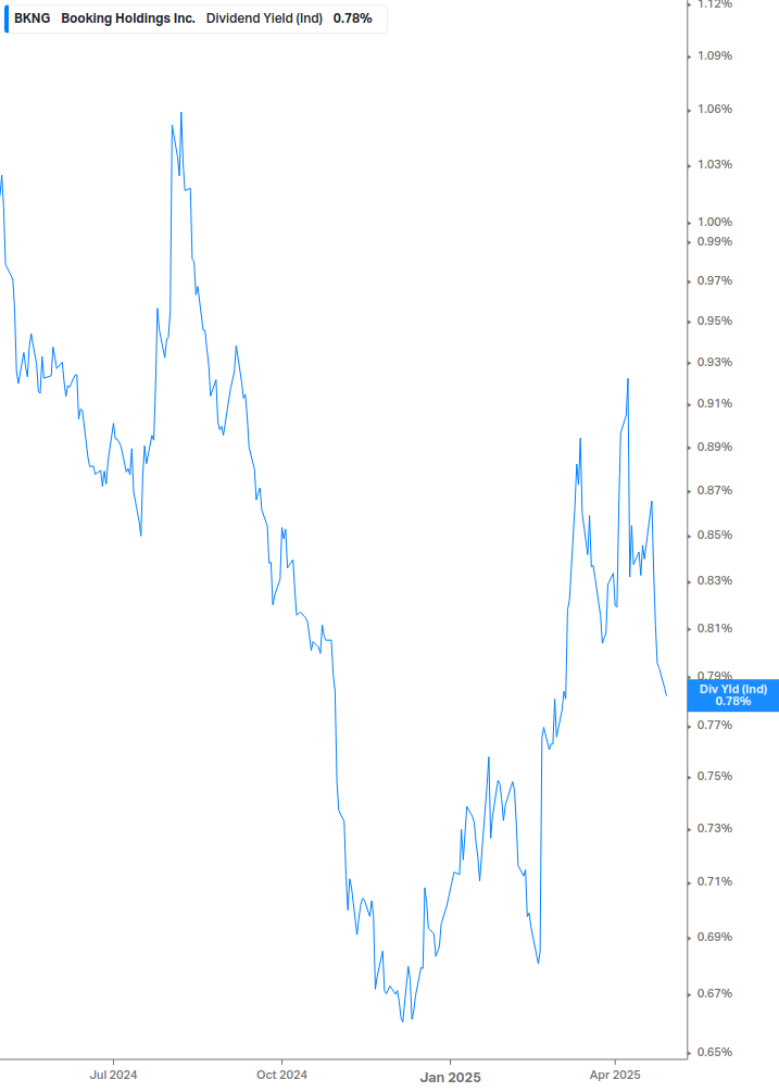 Dividend Yield Chart