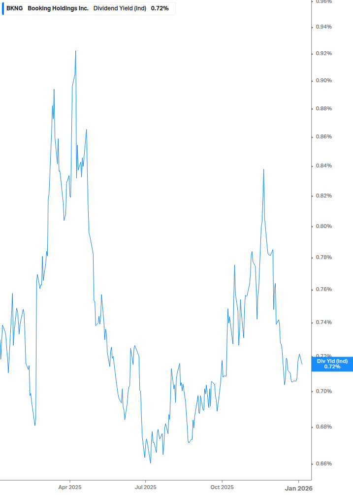 Dividend Yield Chart