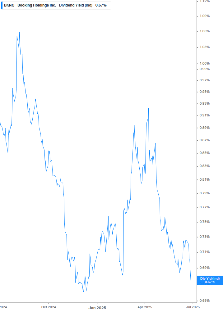 Dividend Yield Chart