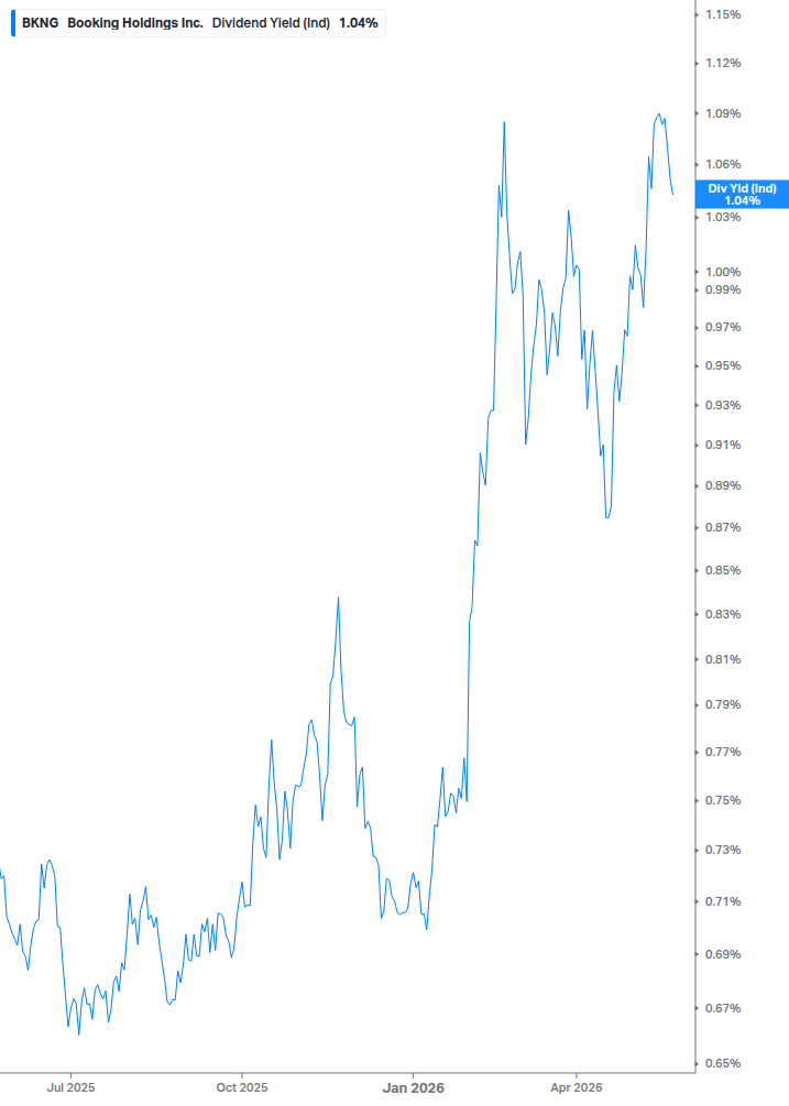Dividend Yield Chart