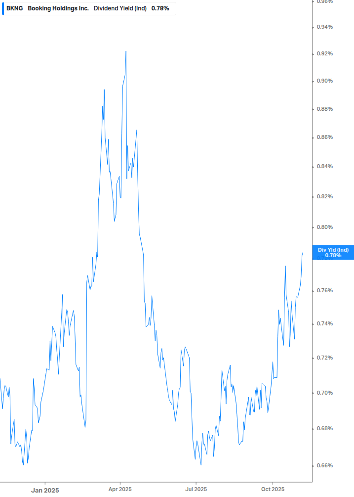 Dividend Yield Chart