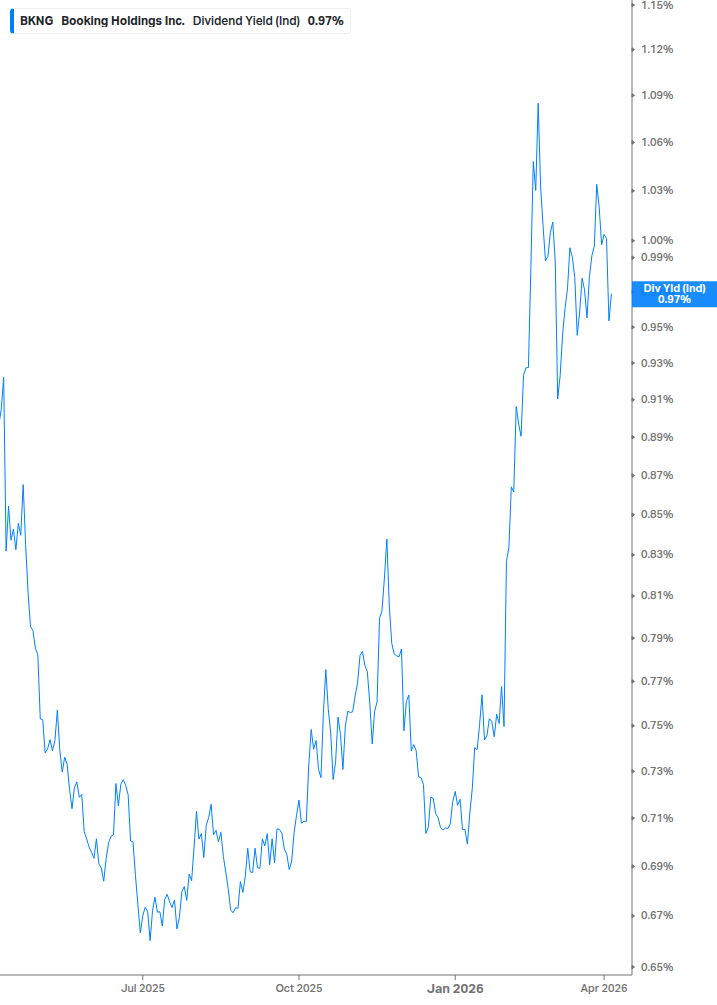 Dividend Yield Chart