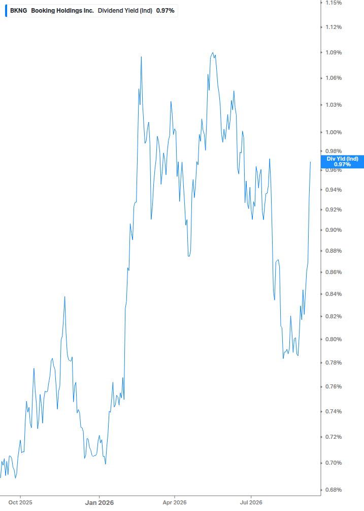 Dividend Yield Chart