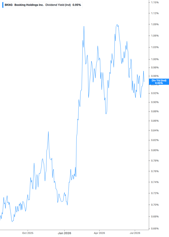 Dividend Yield Chart
