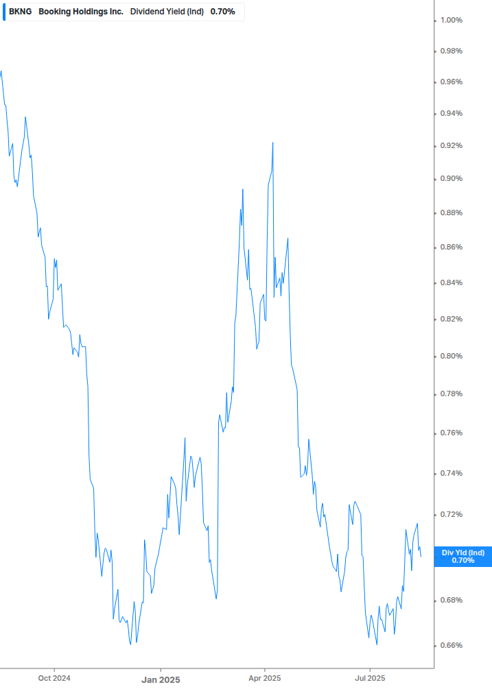Dividend Yield Chart