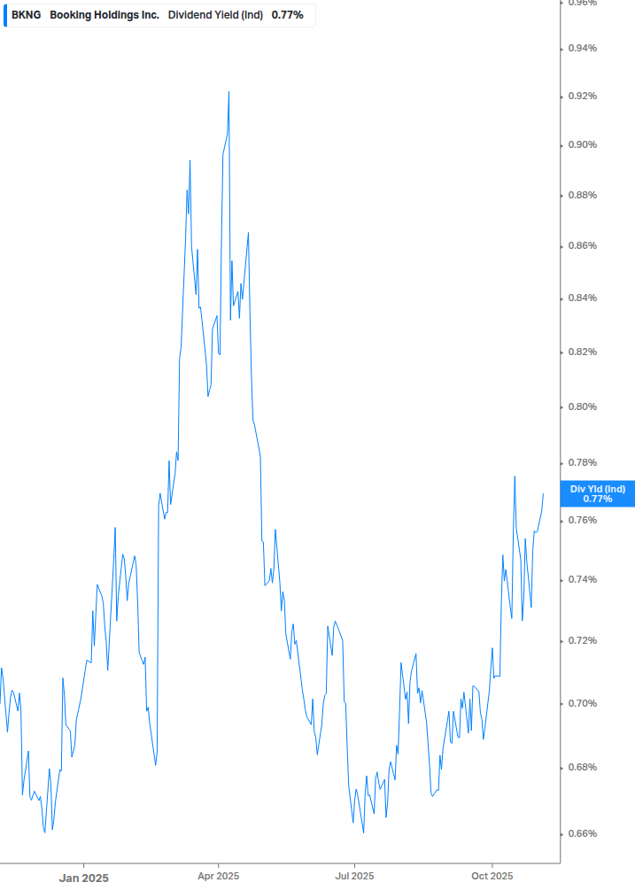 Dividend Yield Chart