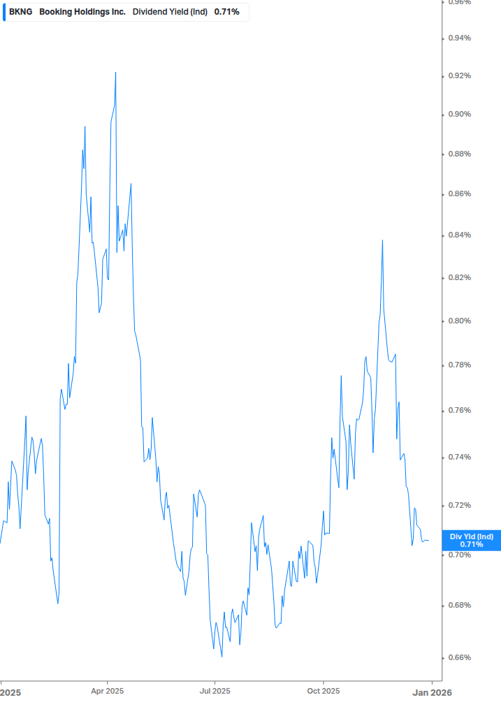 Dividend Yield Chart