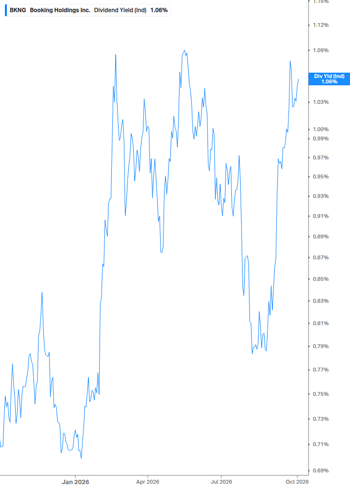 Dividend Yield Chart