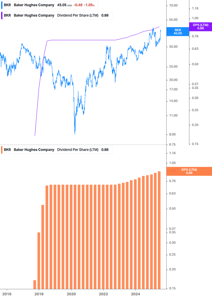Dividend Growth Chart