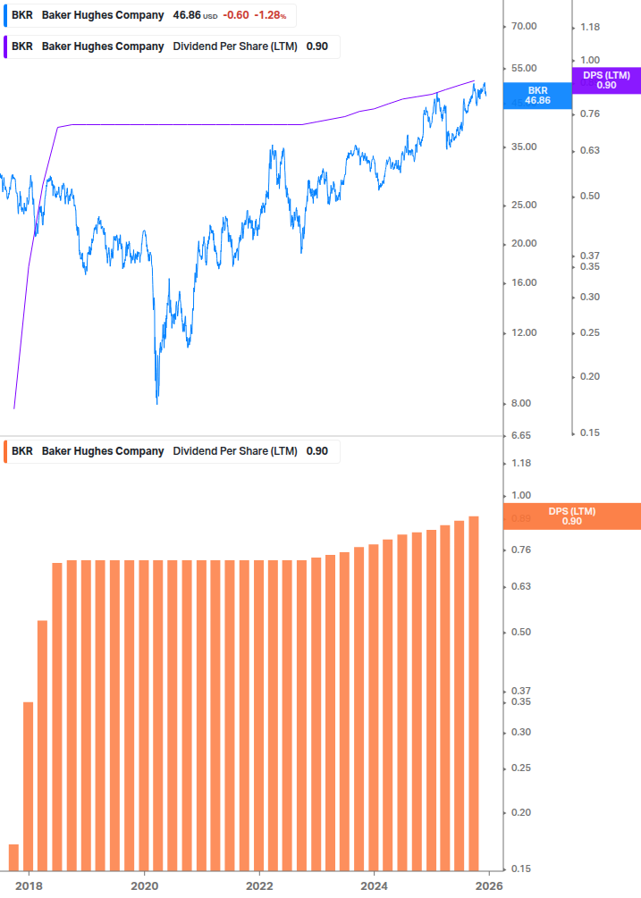 Dividend Growth Chart