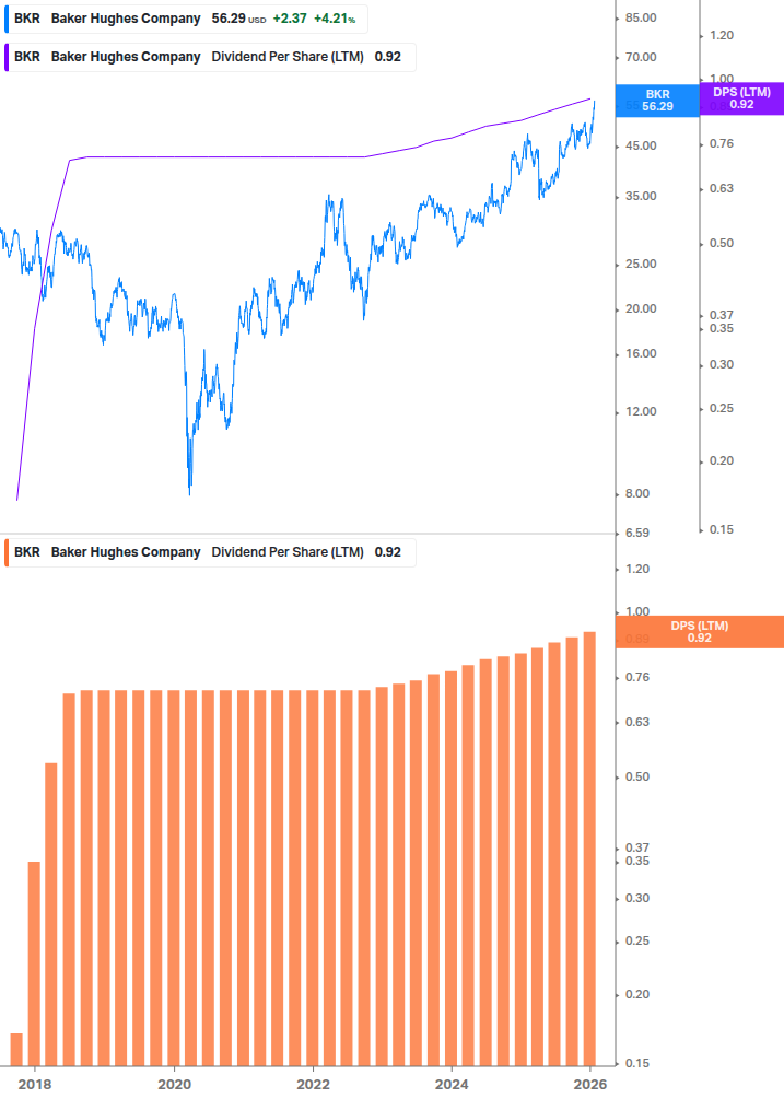 Dividend Growth Chart