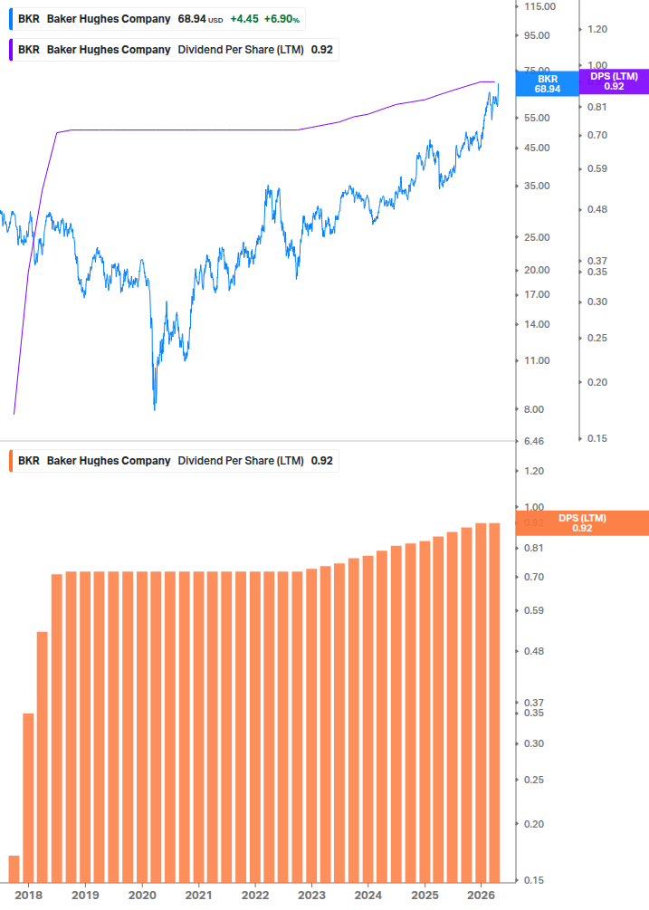 Dividend Growth Chart