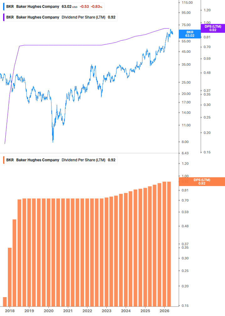Dividend Growth Chart