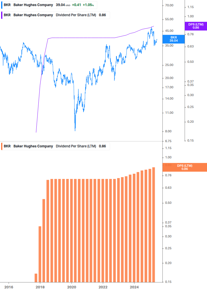Dividend Growth Chart