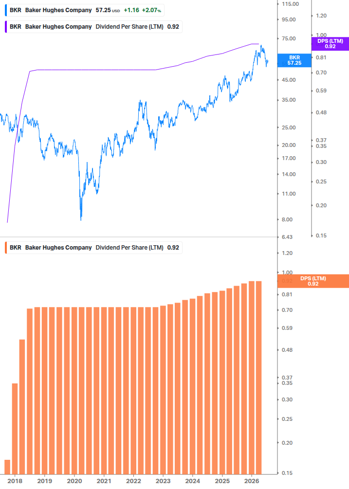 Dividend Growth Chart