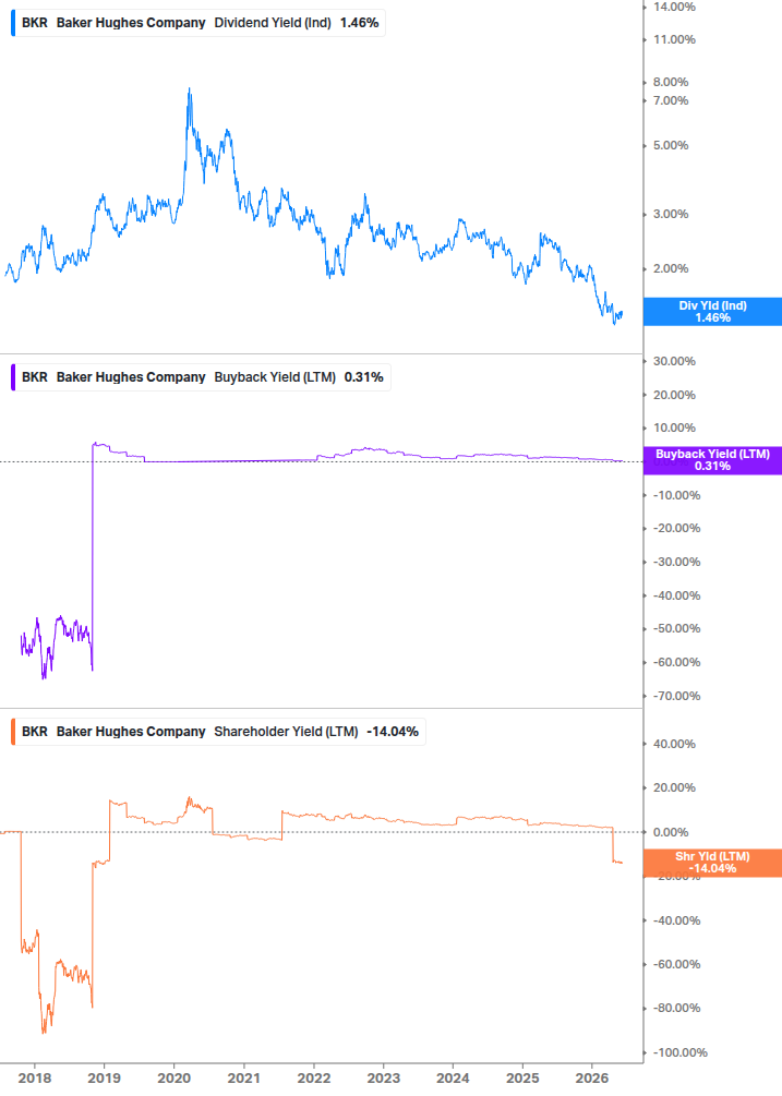 Shareholder Yield Chart