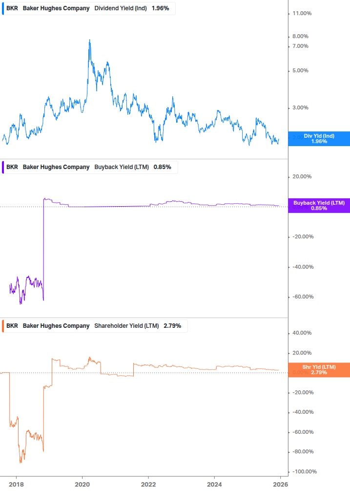 Shareholder Yield Chart