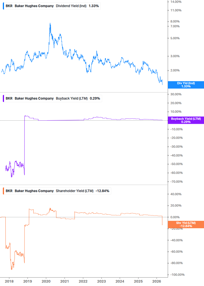 Shareholder Yield Chart