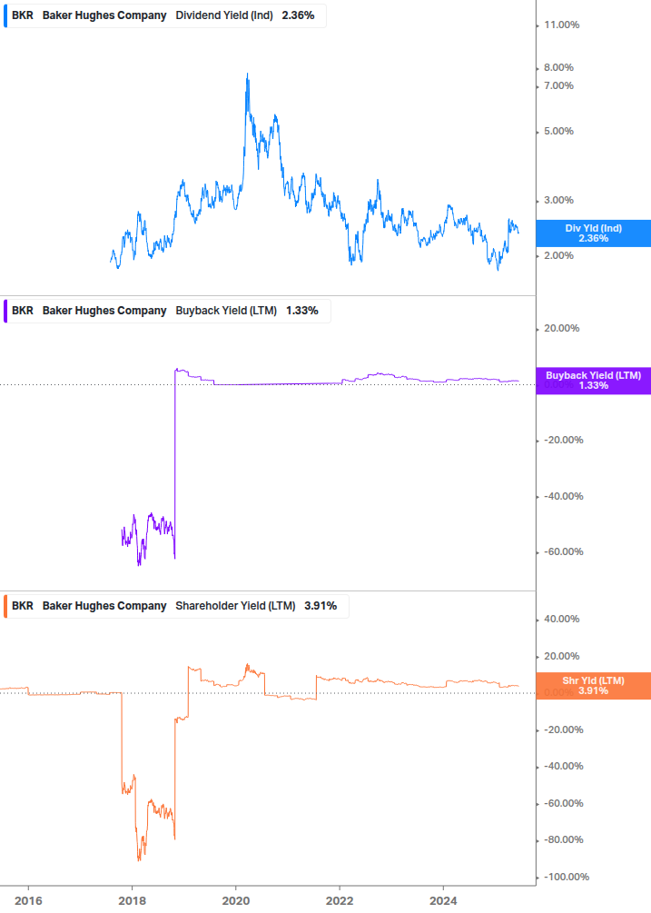 Shareholder Yield Chart