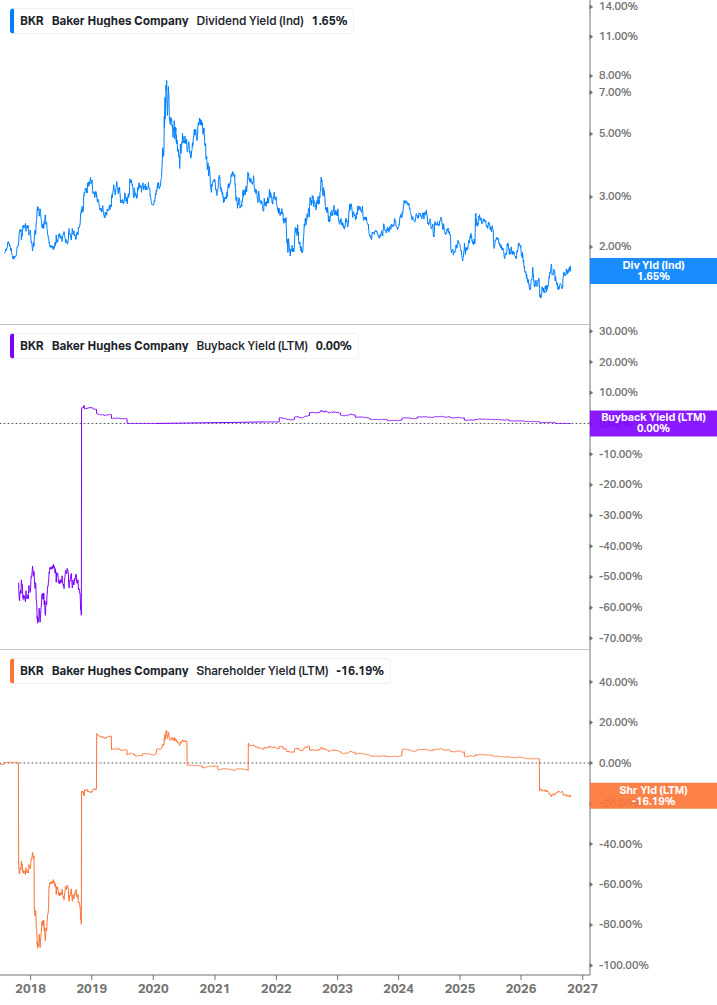 Shareholder Yield Chart