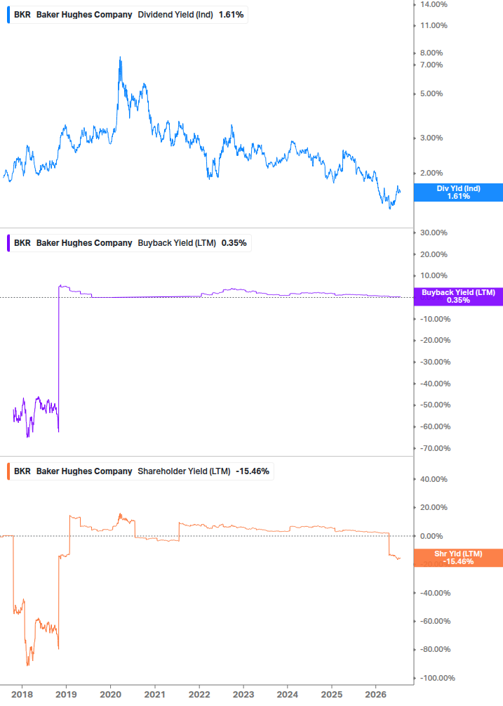 Shareholder Yield Chart