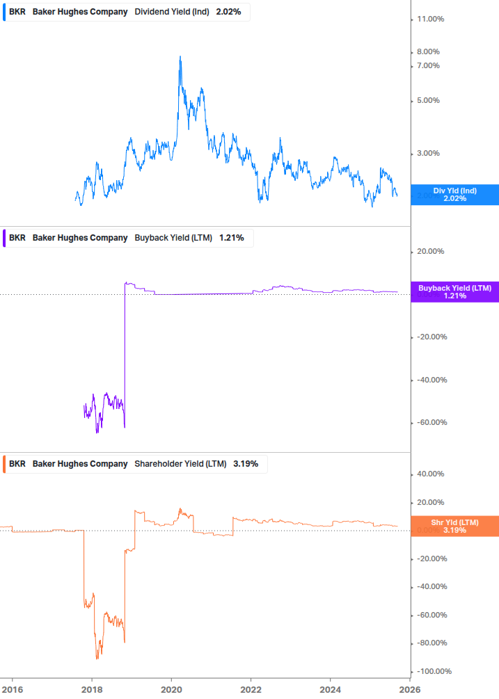 Shareholder Yield Chart