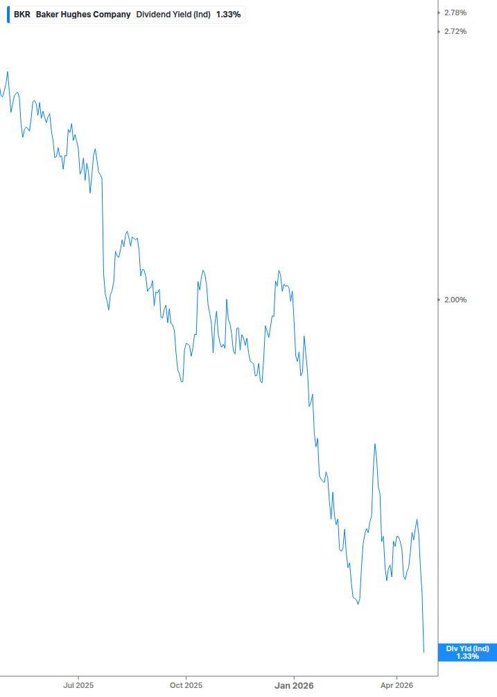 Dividend Yield Chart