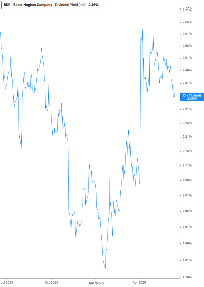 Dividend Yield Chart