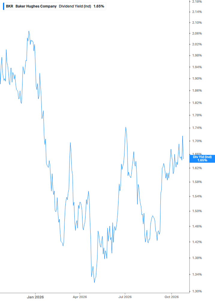 Dividend Yield Chart