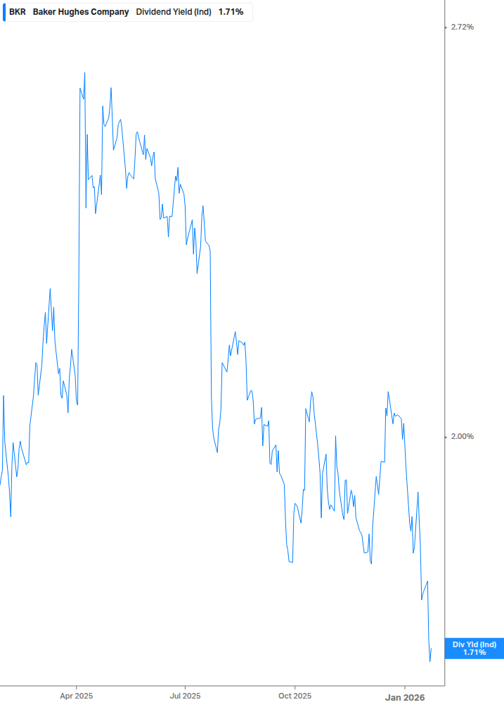 Dividend Yield Chart