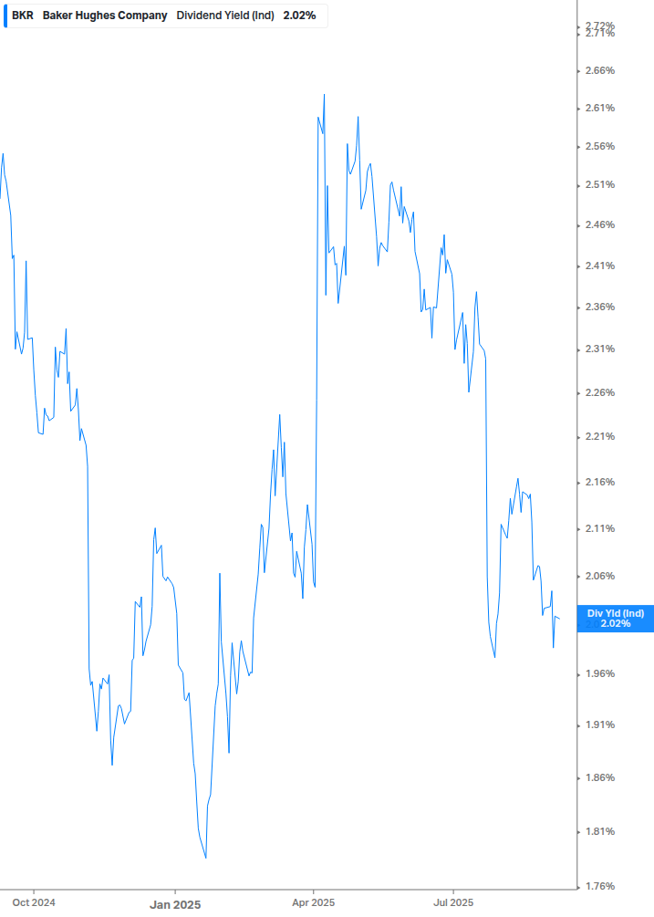 Dividend Yield Chart