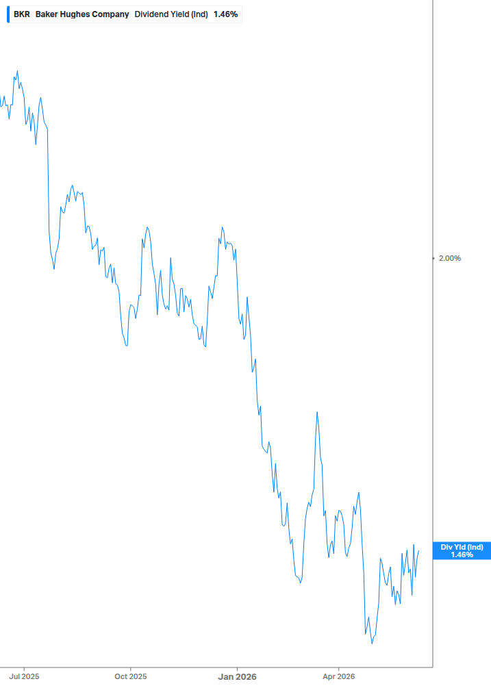 Dividend Yield Chart