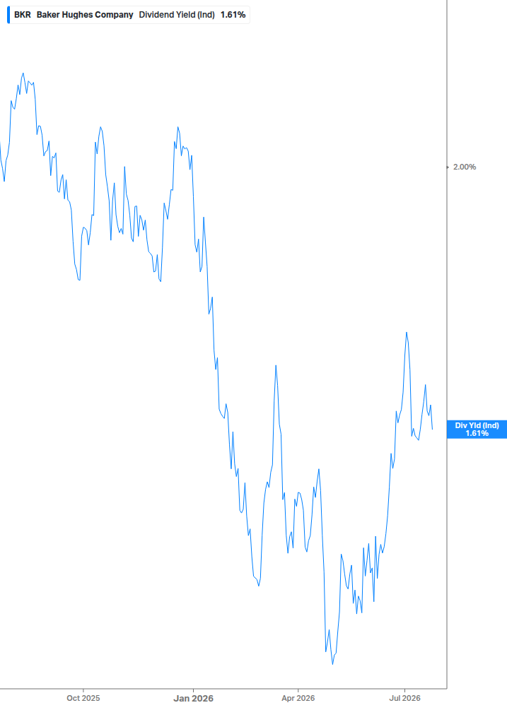 Dividend Yield Chart