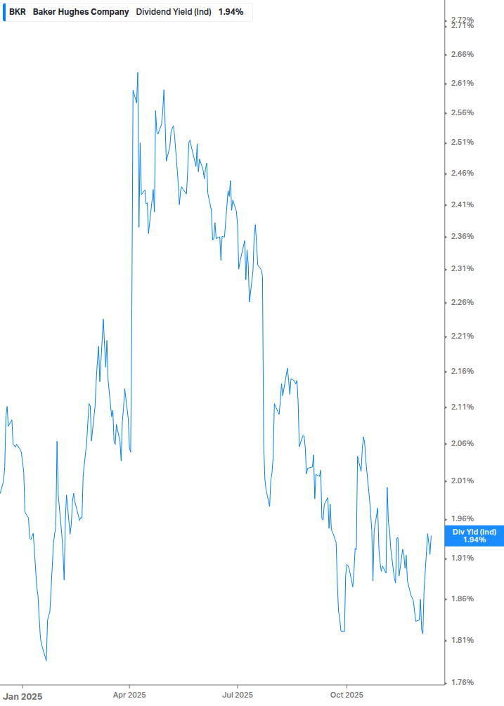 Dividend Yield Chart