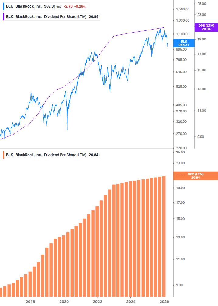 Dividend Growth Chart
