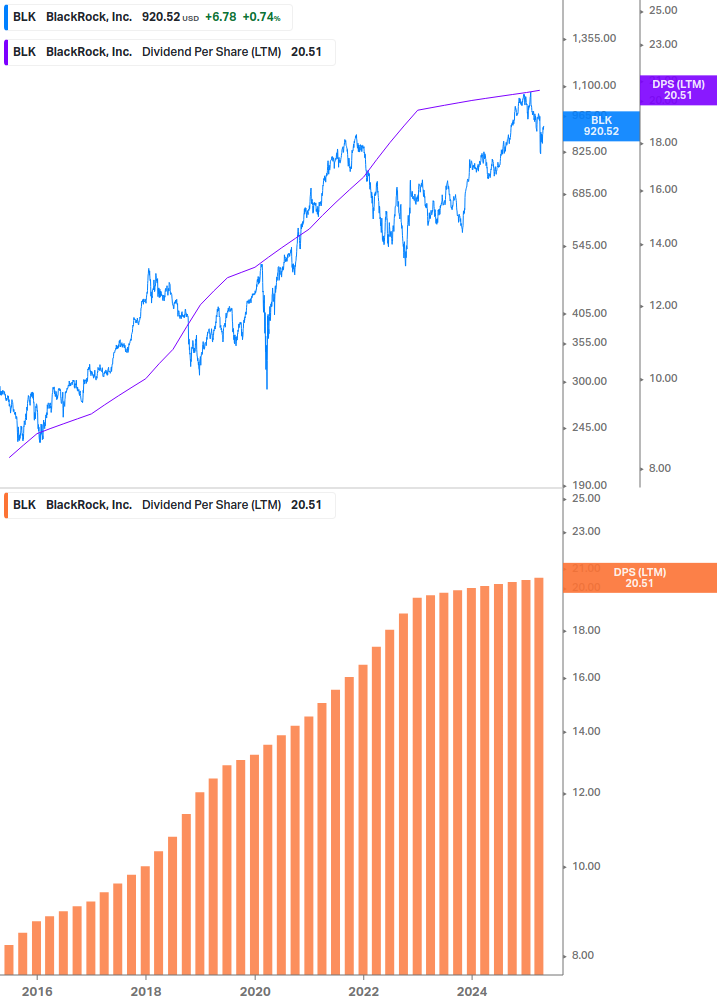 Dividend Growth Chart