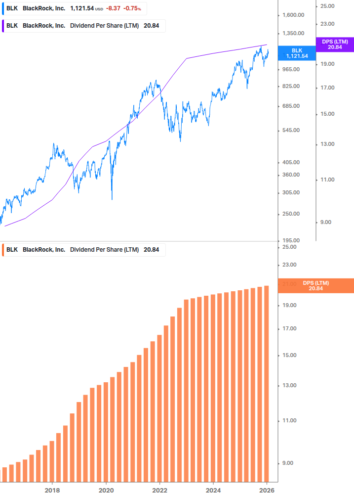 Dividend Growth Chart